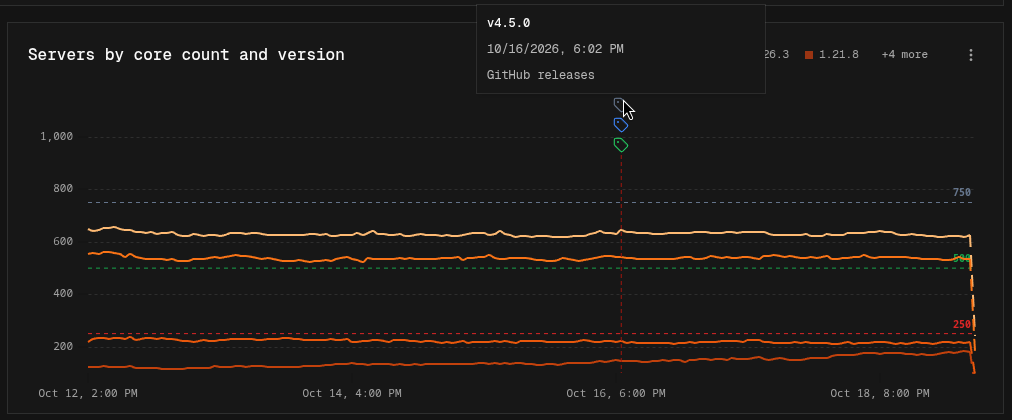 Line chart with event markers and a tooltip for the v4.5.0 release from the GitHub releases collection