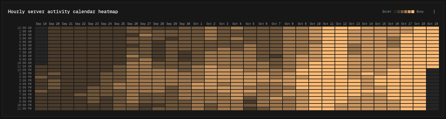 Calendar heatmap of hourly server activity, with one column per day and one row per hour