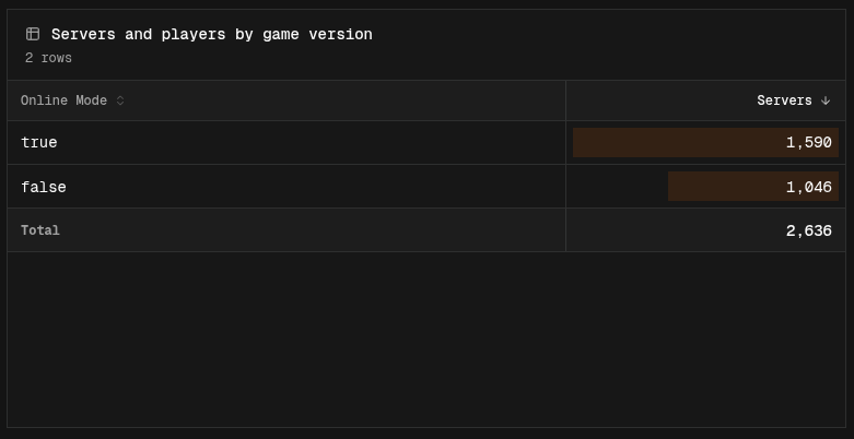 Table of servers by Online Mode with the Totals Row turned on